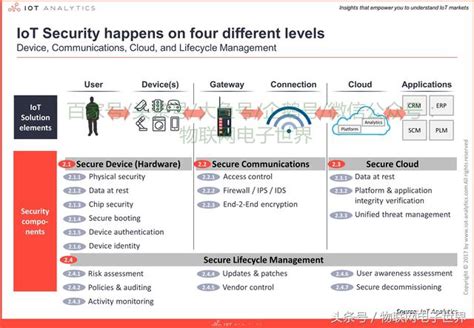 有關物聯網安全的5個現狀 每日頭條