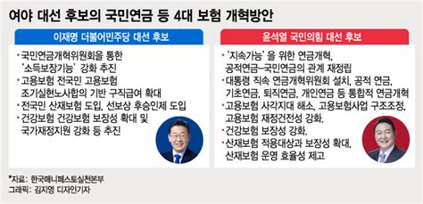 90년대생 못받을지 모른다는 국민연금李 보장 Vs 尹 지속 네이트 뉴스