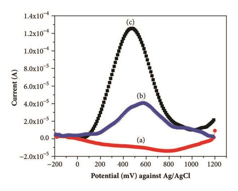 Differential Pulse Voltammetry Recorded In M Pbs Ph In Presence