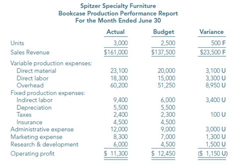 Solved Spitzer Specialty Furniture Manufactures Furniture Course Eagle