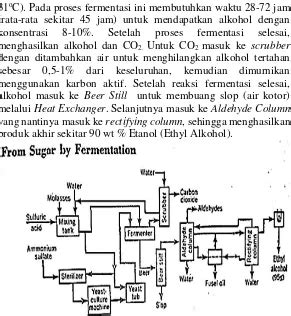 Pabrik Bioetanol Dari Molase Melalui Fermentasi Dengan Pemurnian