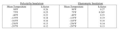 Insulation Ratings: Calculating R Factor, K Factor & C Factor