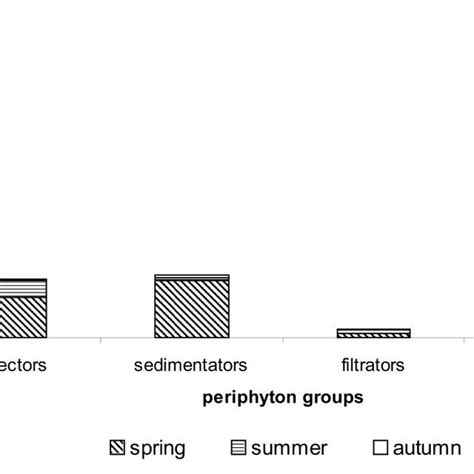 Density Of Periphyton Indiv M 2 During The Consecutive Seasons