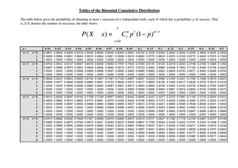 Solution Tabel Binomial Kumulatif Studypool