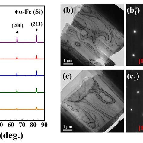 The Xrd Patterns A Of Uncoated Fe Wt Si Powders After Annealing At