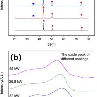 A Xrd Patterns Of The As Received Fecocrnimo Powder And