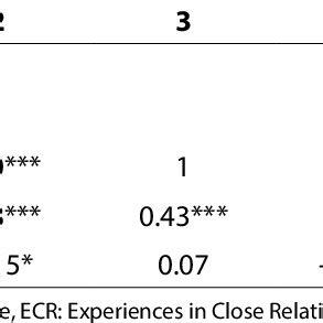 Correlation Coefficients Between Variables Mean And Standard Deviation