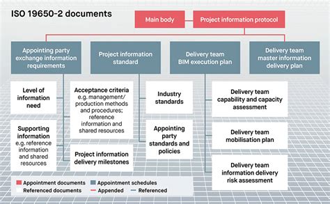 Bim Execution Plan Template Iso 19650