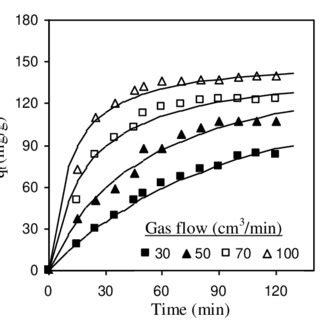 Amount Of Dye Adsorbed As A Function Of Time At Different Gas Flow