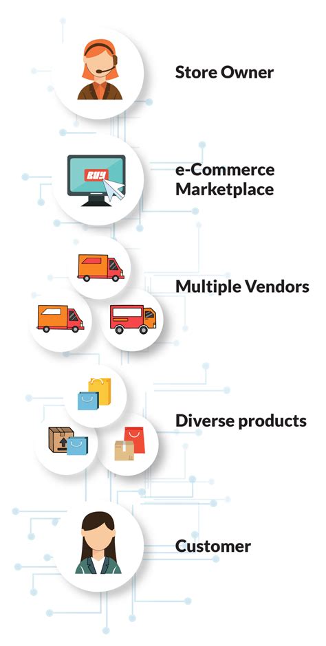 Everything About Multi Vendor Marketplace