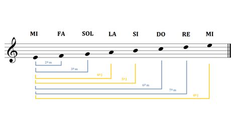 Gu A Completa Sobre Los Intervalos Musicales M Sica Es Vida