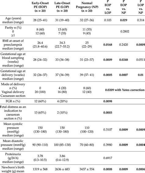 Clinical Characteristics Of Women With Early Onset Preeclampsia Eop Download Scientific