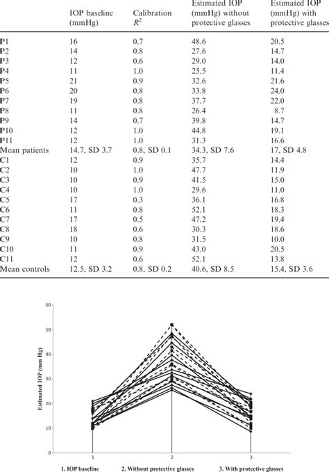 Baseline Intraocular Pressure Iop The Squared Explained Variance Of