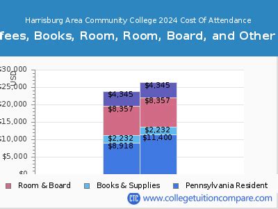 HACC - Tuition & Fees, Net Price