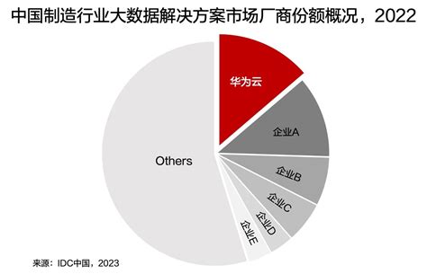 Idc发布中国制造业大数据市场份额报告，华为云位列第一中华网