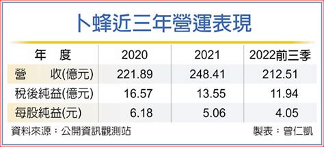 卜蜂董座鄭武樾：雞豬價高有利營運 證券．權證 工商時報