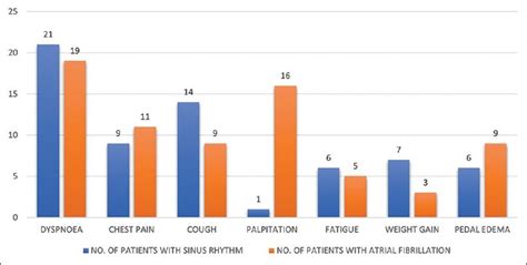 Association of symptoms with sinus rhythm and AF | Download Scientific ...