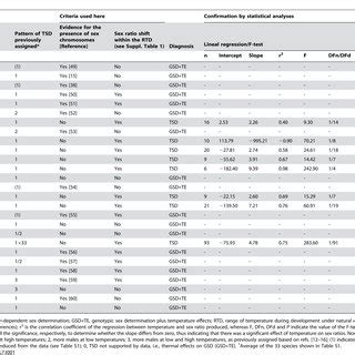 PDF Temperature Dependent Sex Determination In Fish Revisited Prevalence A Single Sex Ratio