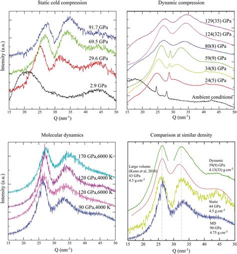 In Situ X Ray Diffraction Of Silicate Liquids And Glasses Under Dynamic