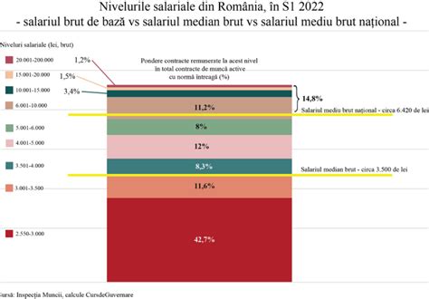 România salariului mediu din economie