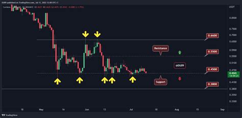 ℹ Análisis de precios de Cardano Cuál es el próximo soporte para ADA