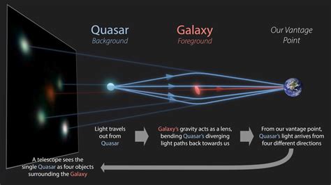 What is gravitational lensing -- and how it helped prove Einstein right