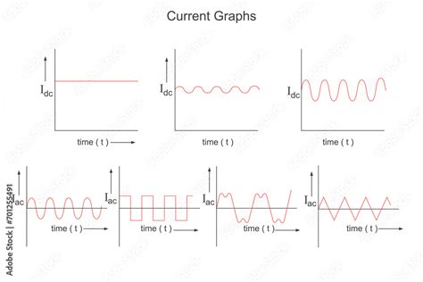 Graphs Showing The Variation Of Current With Time For Alternating And