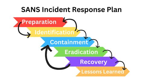 Sans Incident Response Framework