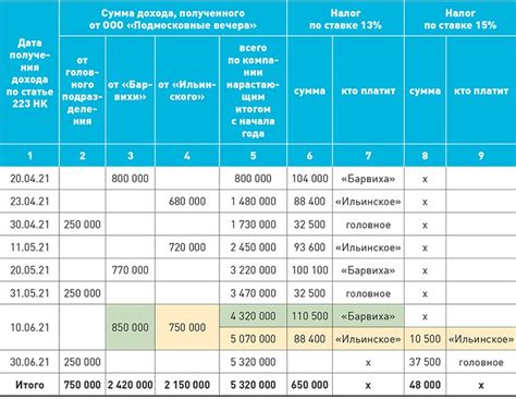Контролируйте доходы сотрудников по обособленным подразделениям, иначе ...