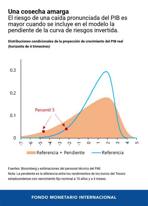 La Pendiente De La Curva De Rendimientos De Estados Unidos Y Los