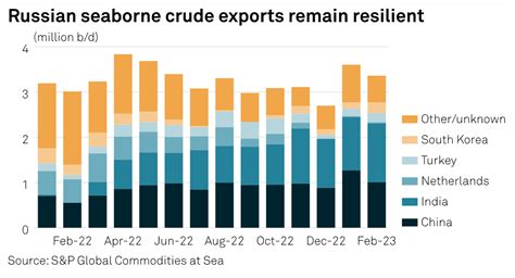 Bne IntelliNews Russia S Oil Product Exports Slumped By 20 In