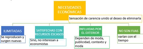 Profemaflasociales9 Las Necesidades Economicas 9 5 2022