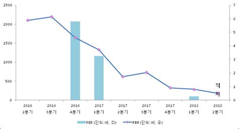 Et투자뉴스 제일파마홀딩스 18년2분기 실적 발표 전분기比 매출액·영업이익 증가 전자신문