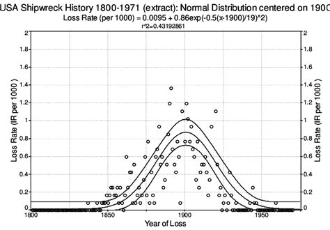 loss rate fitted    scientific diagram