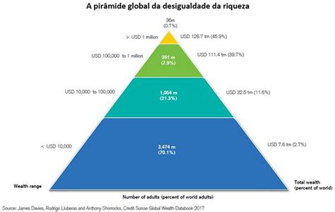 A Desigualdade Social Da Pir Mide Da Riqueza Global Instituto