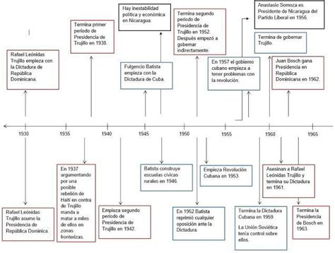 Linea De Tiempo De Las Dictaduras De America Latina Brainly Lat
