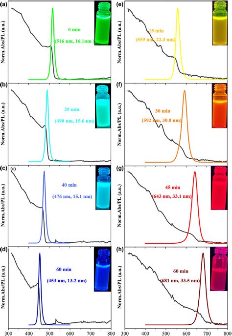 Figure From Full Visible Spectrum Perovskite Quantum Dots By Anion