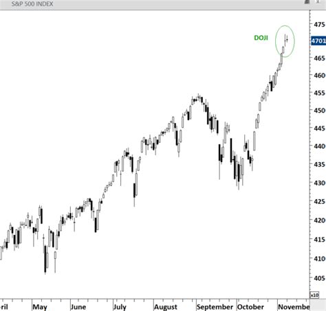 Double Doji Candle in Trading - Trading Literacy