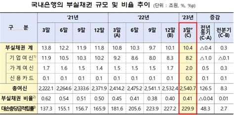 3월말 가계대출 부실채권비율 2021년 이후 가장 높아 이코노미21