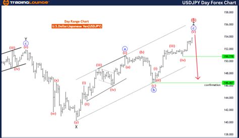 USD JPY Elliott Wave Technical Analysis Video