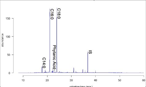 Gas Chromatography Mass Spectrometry Results