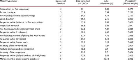 Akaike Information Criterion Aic Values And Other Model Selection Download Scientific Diagram