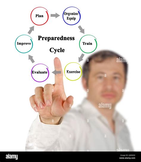 Six Stages of Cycle of Preparedness Stock Photo - Alamy