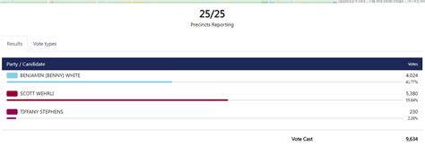 Naperville Politics Guy On Twitter Also Wehrli Won