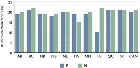 Crude Rate Of 30 Day Readmission By Sex And Province In 20182019