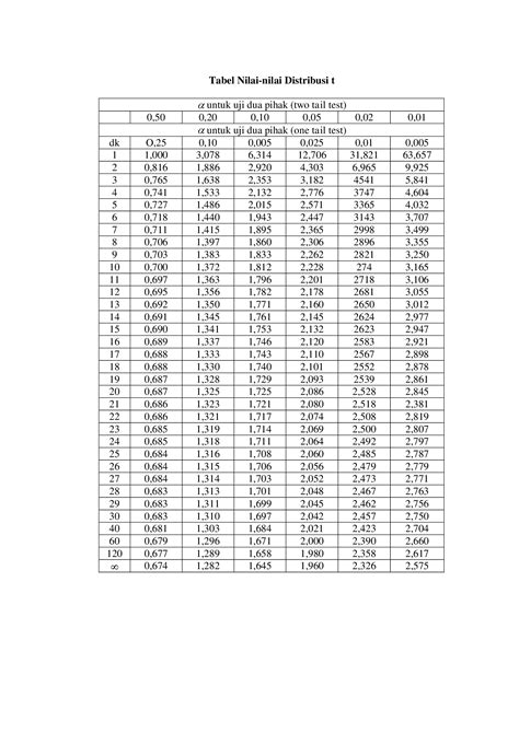 PDF Tabel Nilai Nilai Distribusi T Digilib Unila Ac Iddigilib Unila