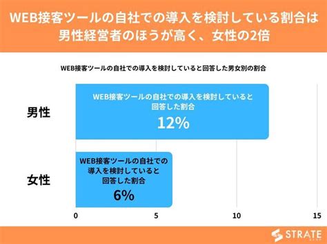 30代～50代経営者の47がweb接客ツールを知っていると回答【web接客に関するアンケート】 株式会社sheepdogのプレスリリース