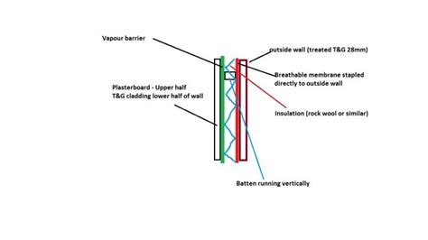 wall structure diynot forums