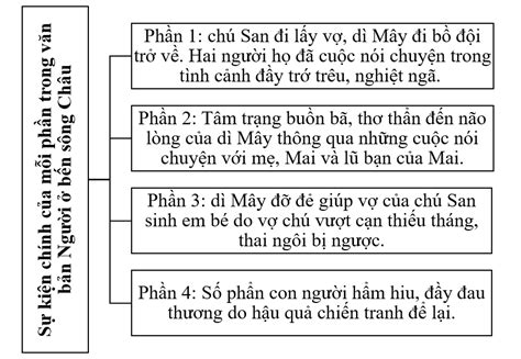 Xác định sự kiện chính của mỗi phần trong