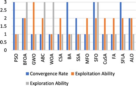 Figure From A Review Of Swarm Based Metaheuristic Optimization